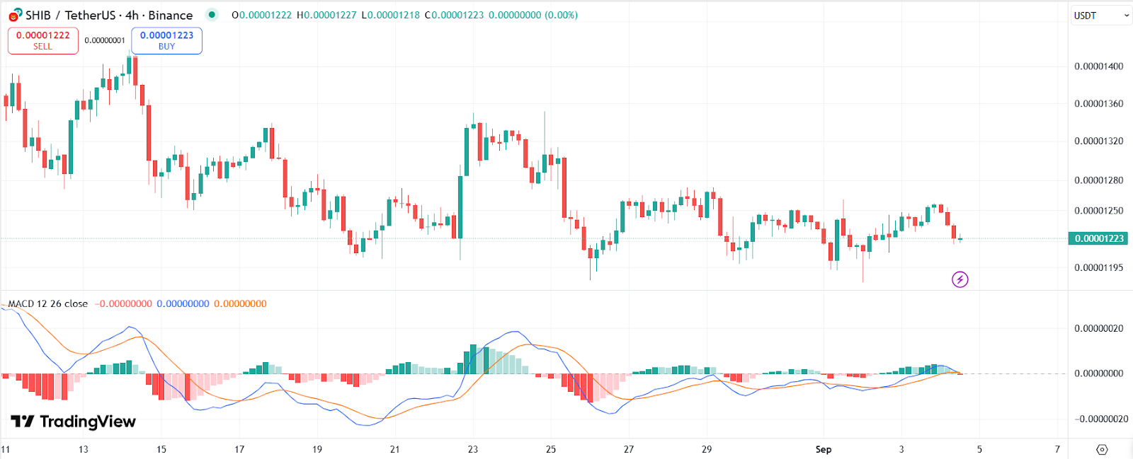 MACD付きSHIB 4時間足価格チャート