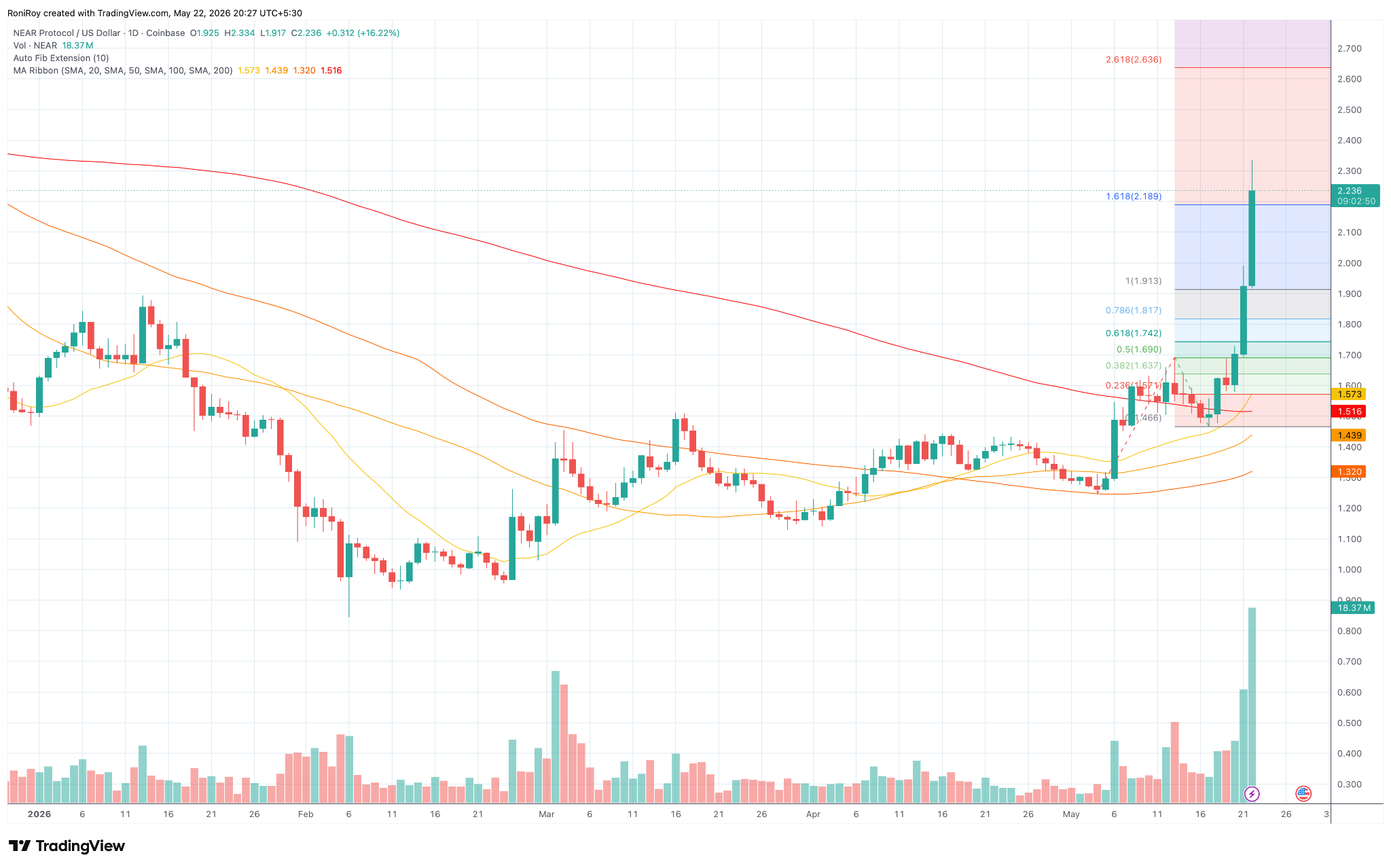 NEAR/USD 1-Day price chart.
