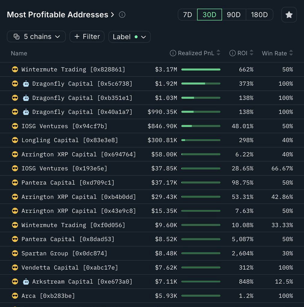 Nansen analytics table showing most profitable crypto fund addresses in December 2025