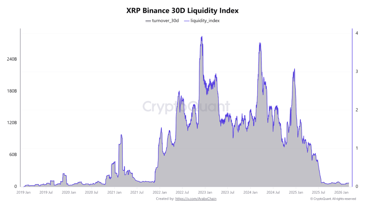 XRP Binance 30D Liquidity Index | Source: CryptoQuant