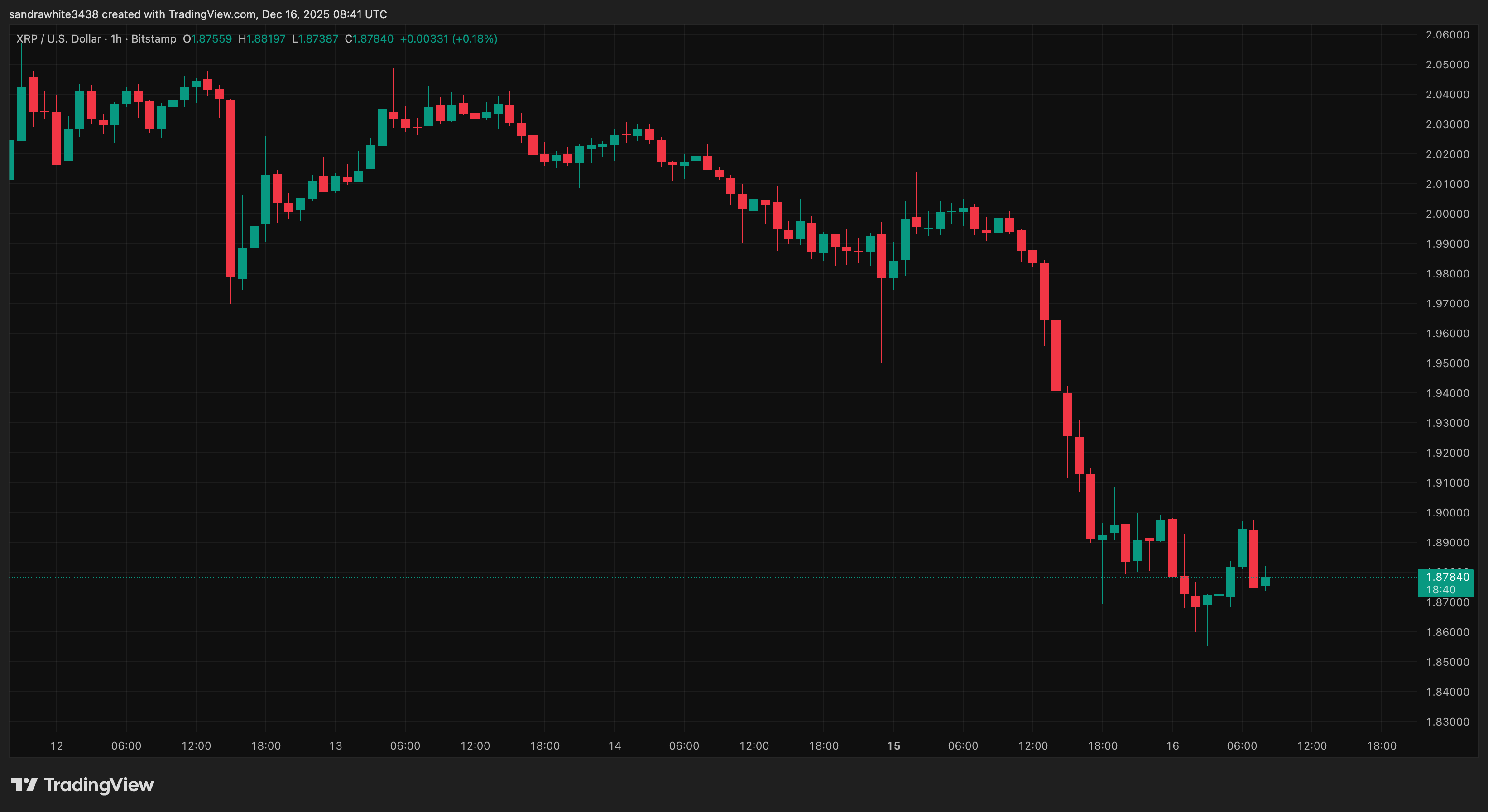 XRP price chart from Tradingview.com