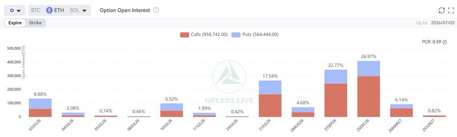 看跌陰雲聚集，隨著21.3億美元的Bitcoin和Ethereum期權到期。