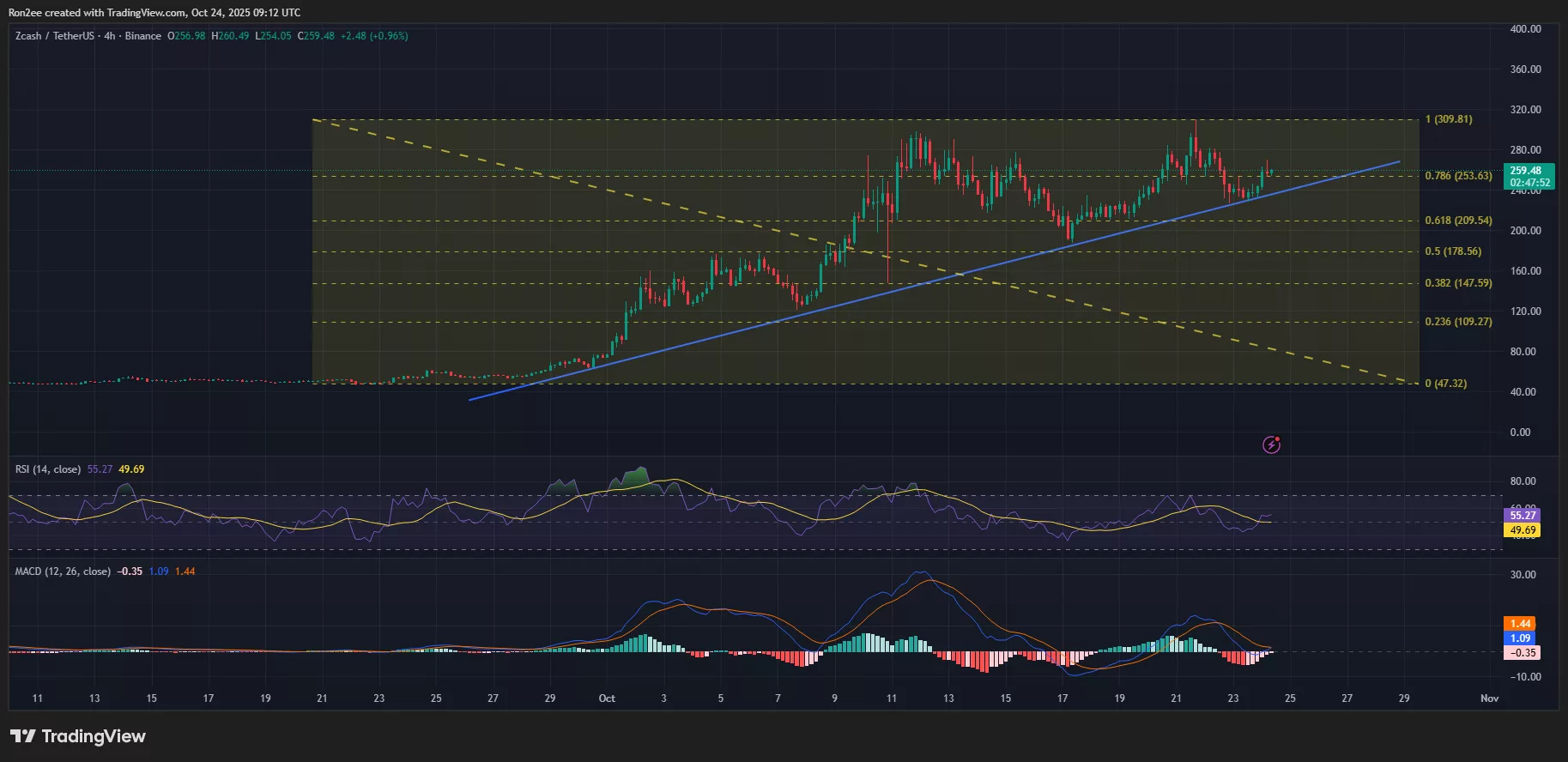 Zcashの価格は4時間チャートの上昇サポートトレンドラインから反発しました。