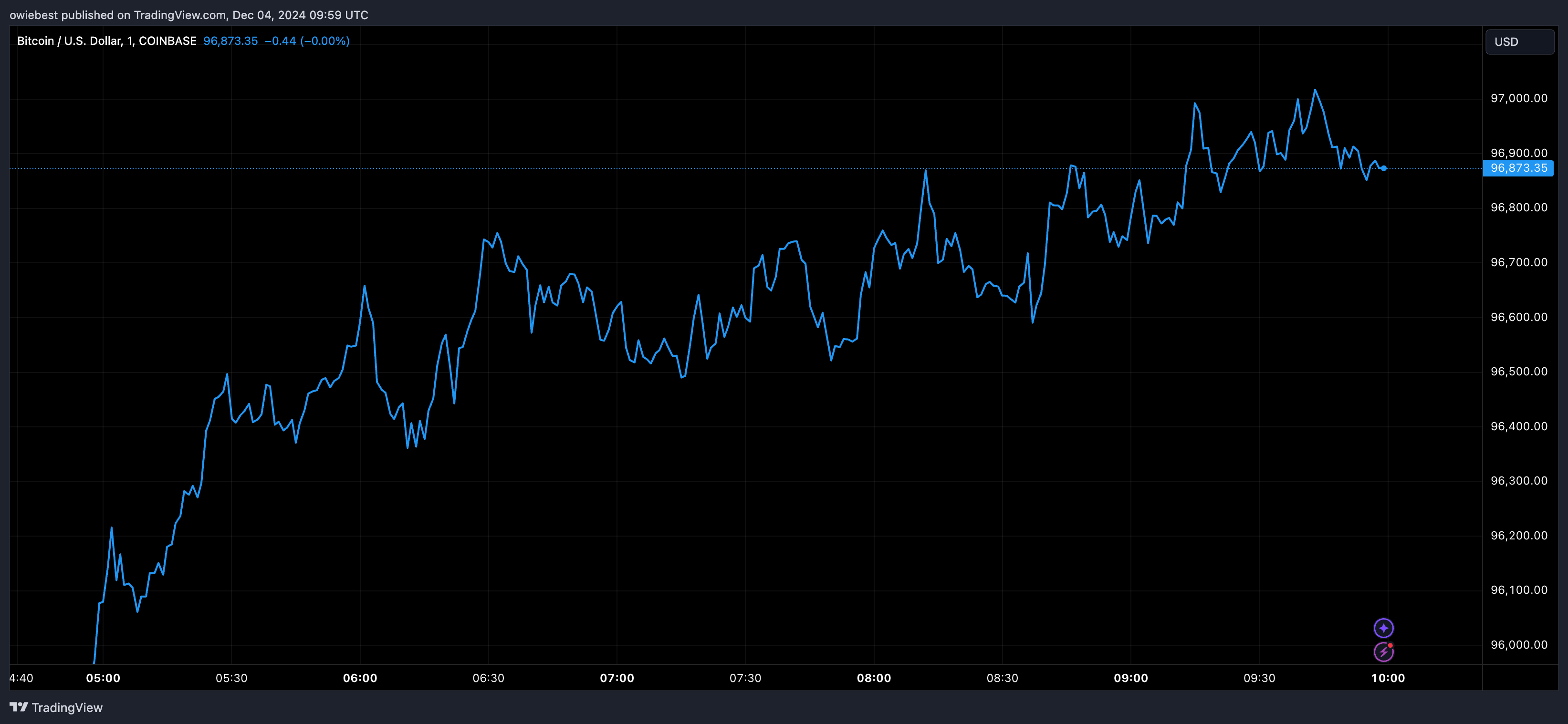 Tradingview.com 年からビットコインの価格チャート