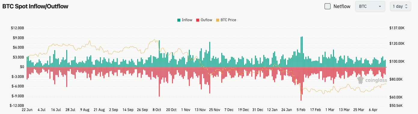 比特幣現貨流量