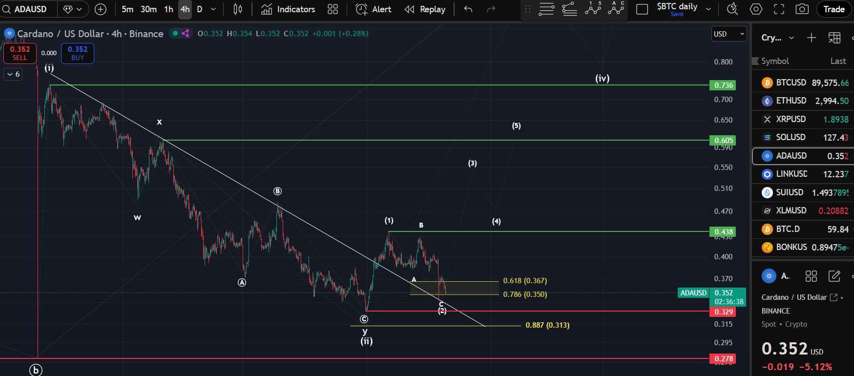 Cardano Descending Trendline Breakout