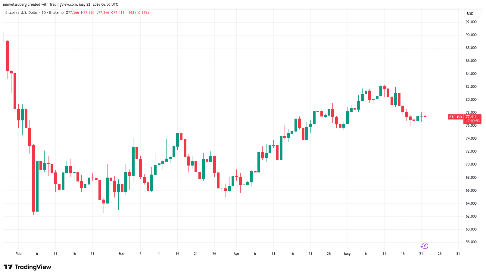BTC/USD one-day chart showing 90-day uptrend from February lows to $83,000