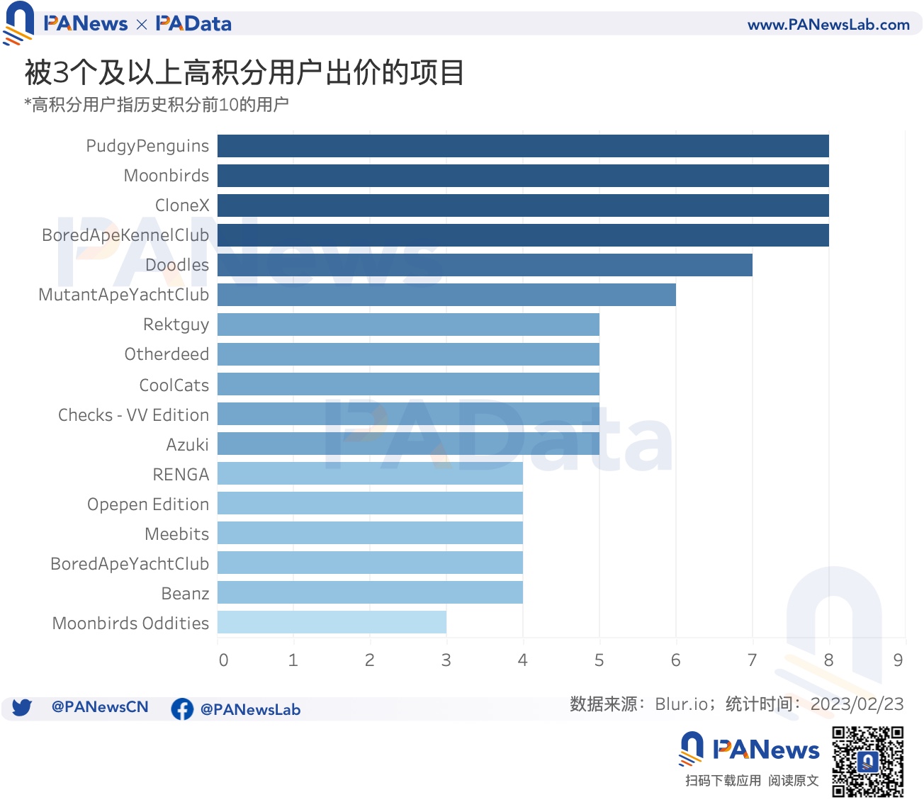 數據透析Blur交易大戰:地板價較Opensea低5%,高積分用戶當前預估營收爲負