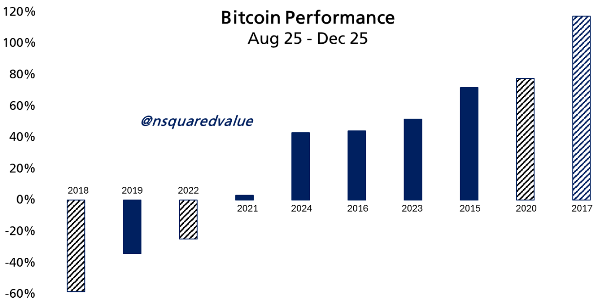 ビットコインはクリスマスまでに160,000ドルに達する可能性があります