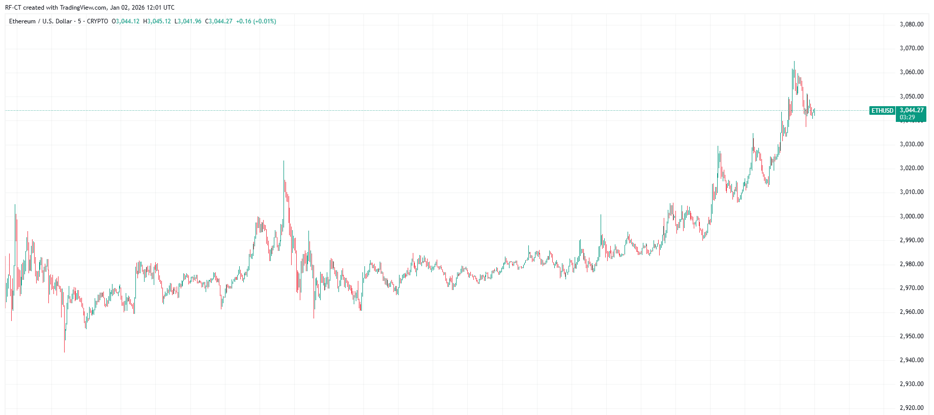 By TradingView - ETHUSD_2026-01-02 (YTD)