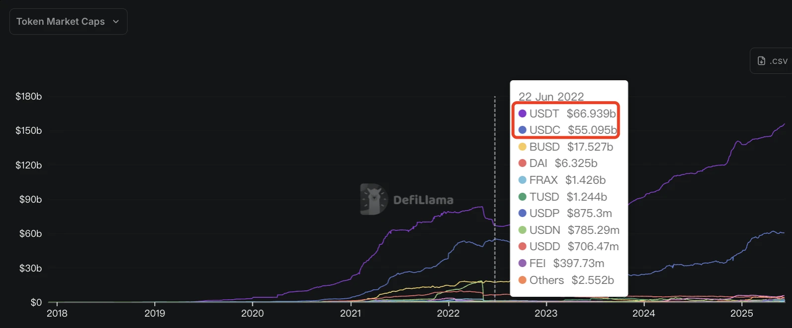 稳定币黄金时代开启:USDT向左,USDC向右