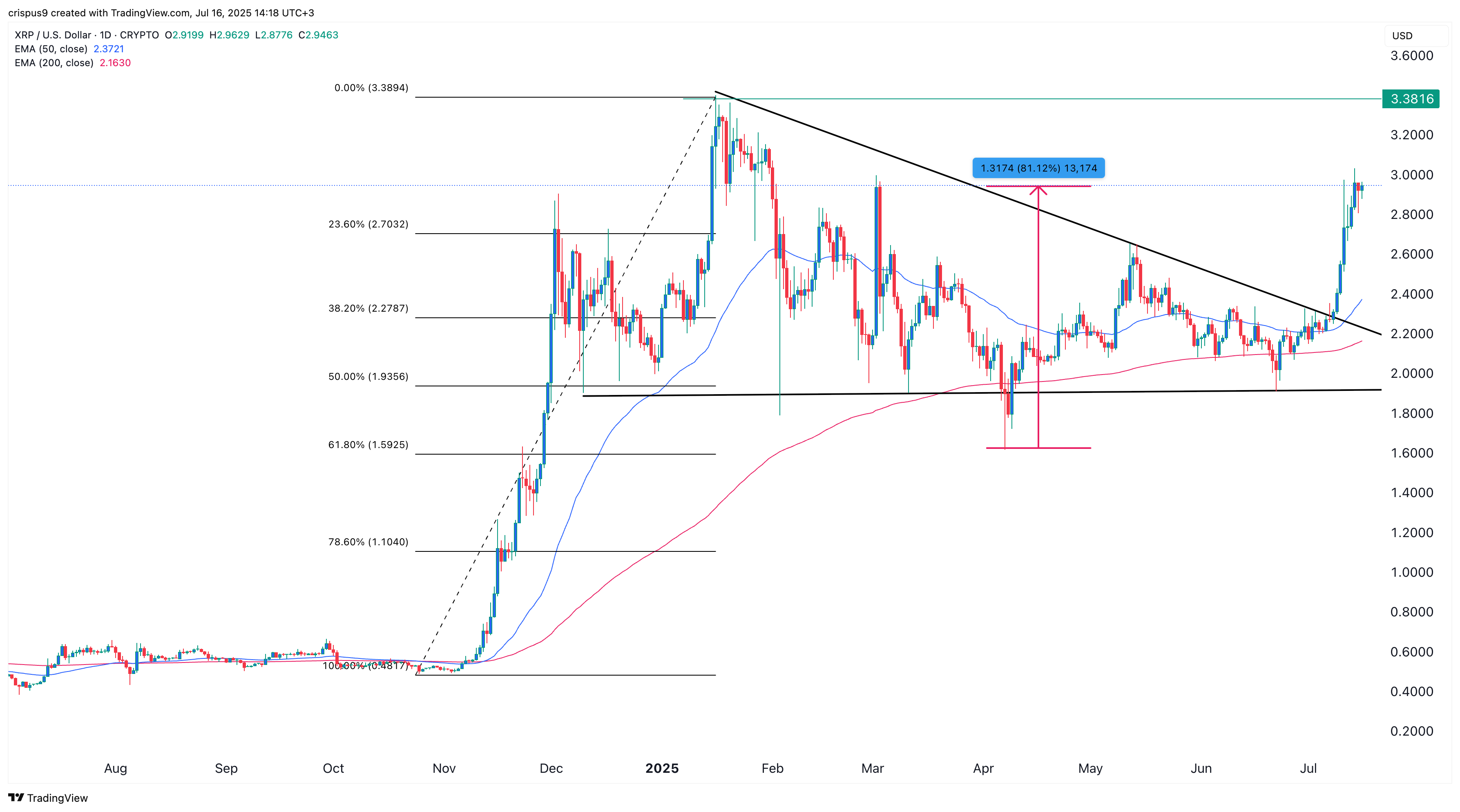 XRP価格