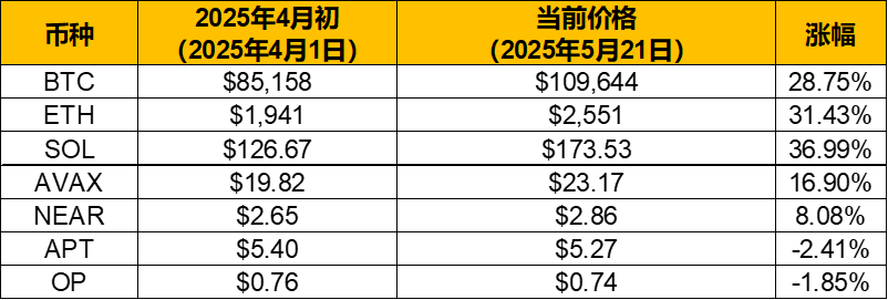 牛市"归来",山寨币为何没跟上?