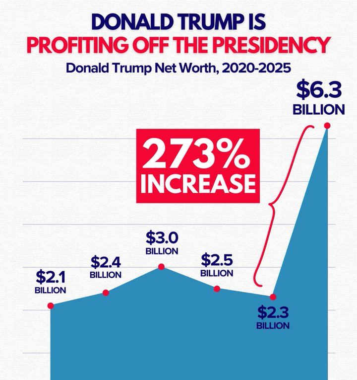 Trump's wealth chart