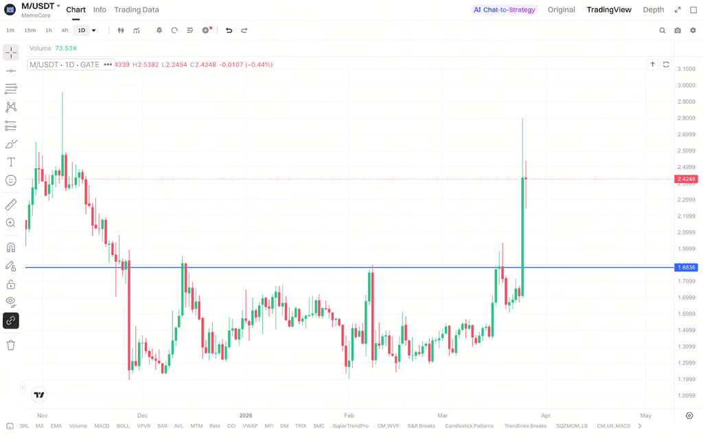 MemeCore硬分叉释放出的市场信号
