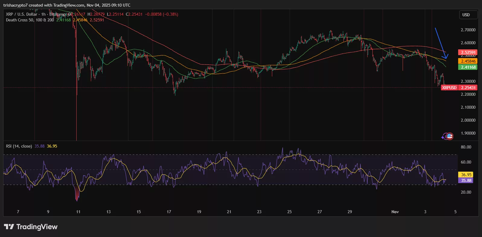 XRP指標はデスクロスパターンを指しています | 出典: TradingView