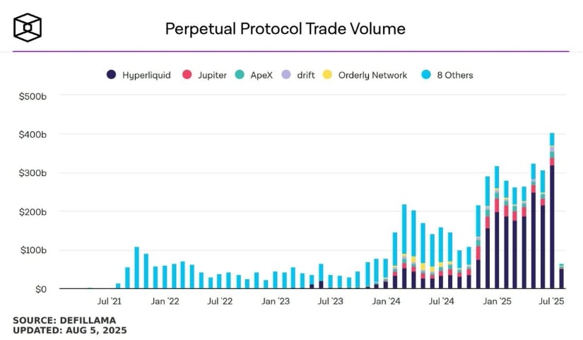 Hyperliquidは7月に過去最高の月間ボリュームを記録