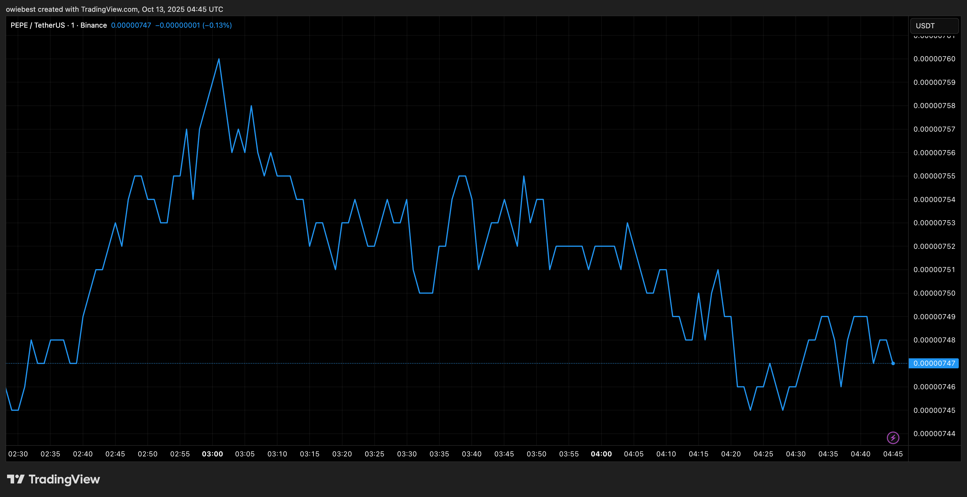 TradingView.com 年からのPEPE価格チャート