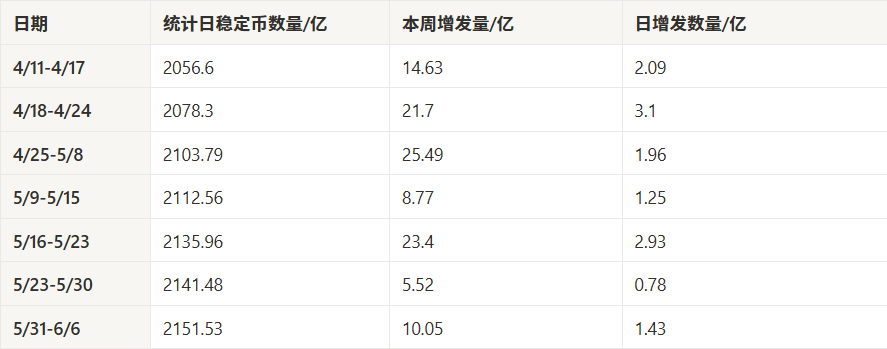 市场观察周报【6.3 - 6.7】:宏观压制与流动性疲软共振,市场进入防守阶段