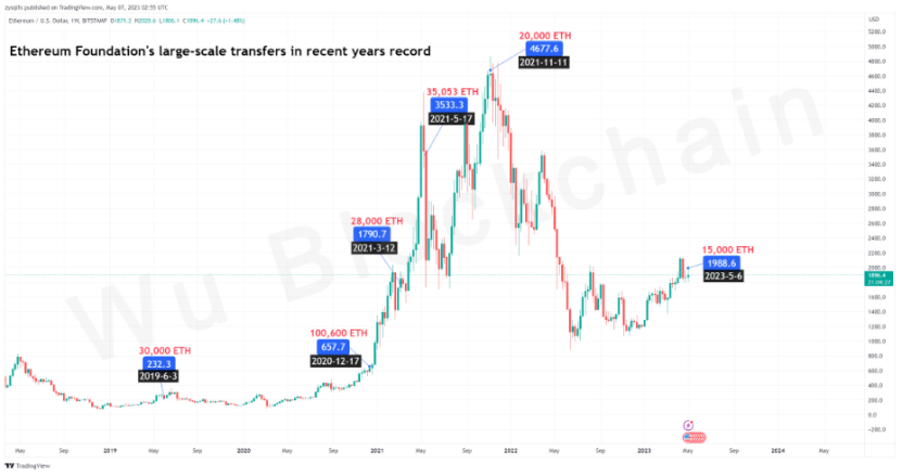 解读:以太坊基金会再次大量抛售ETH的背后故事