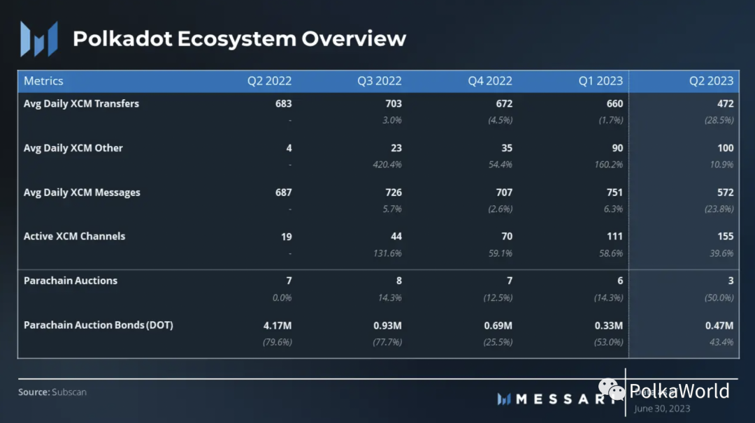 Messari Polkadot Q2 季度报告:实现2个关键里程碑,网络活动显著增加