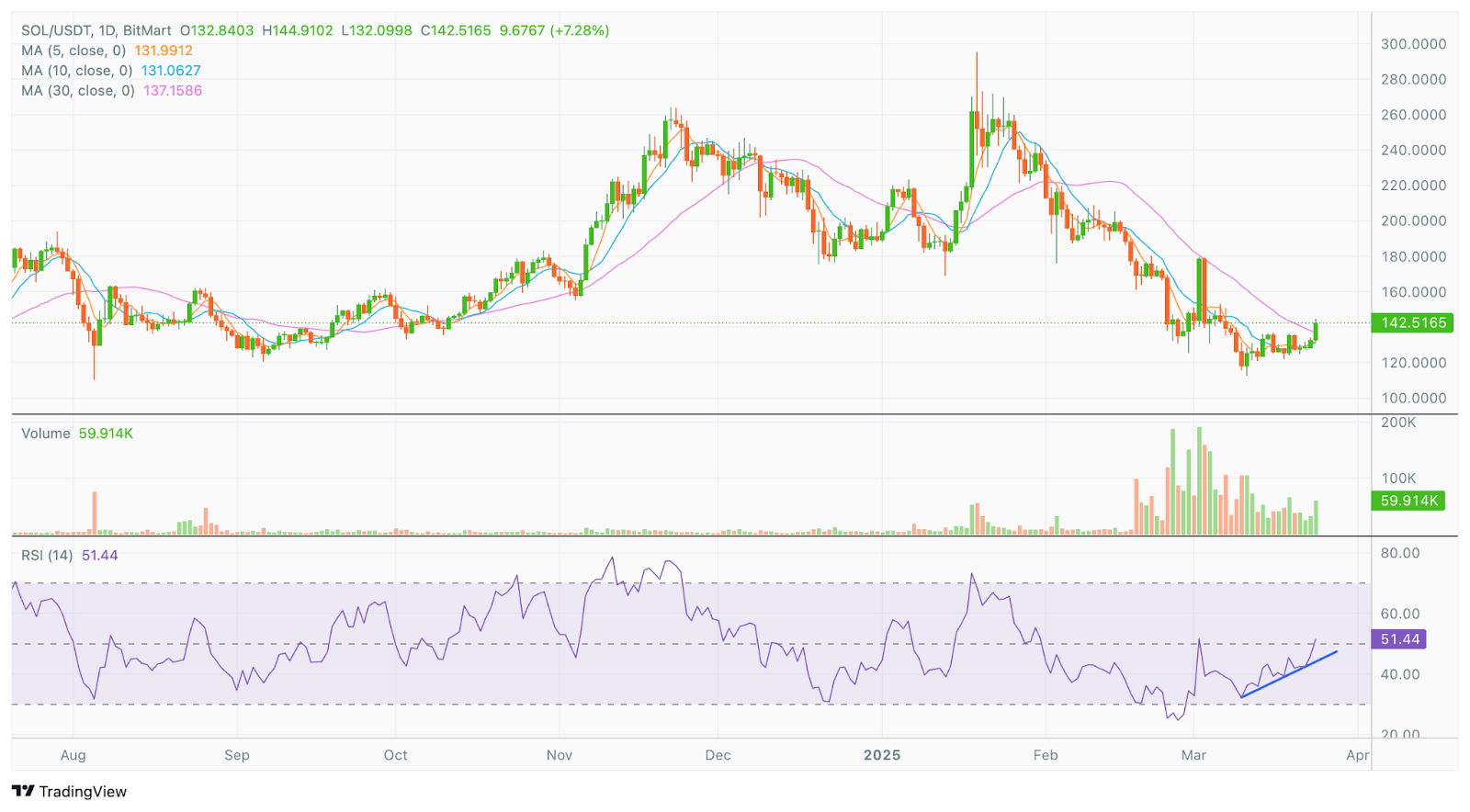 BitMart VIP Insights | Mar Market Overview