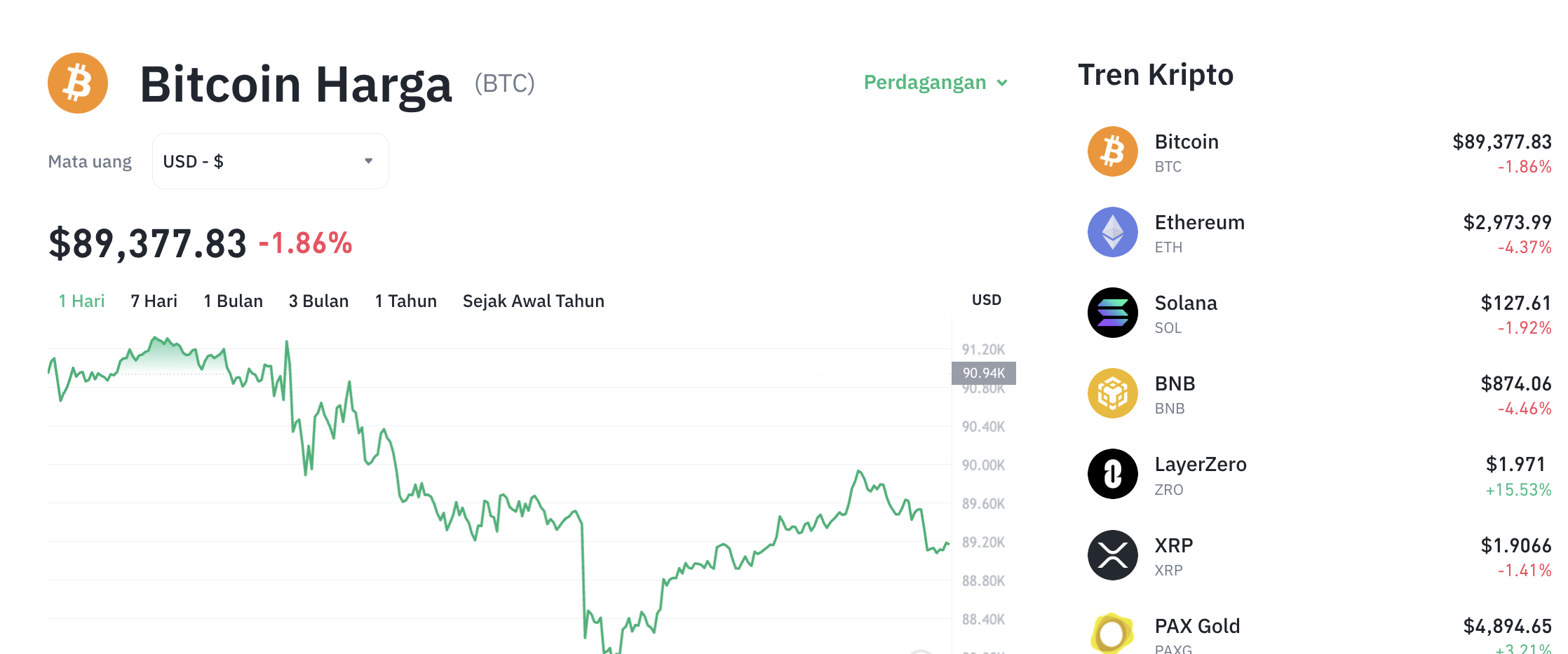 Pergerakan harga Bitcoin (BTC/USDT) pada Rabu, 21 Januari 2026.
