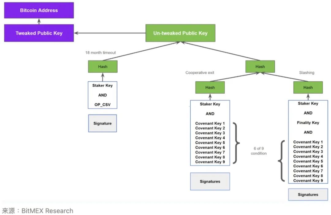 BitMEX Research: Babylon TVL达16亿美元,Taproot升级是成功的?