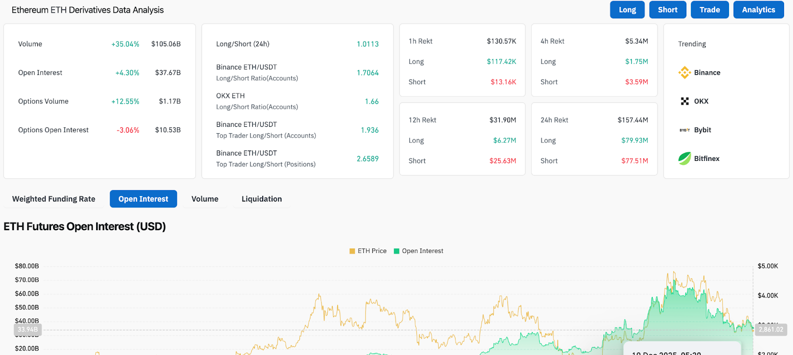 ETH Derivative Analysis