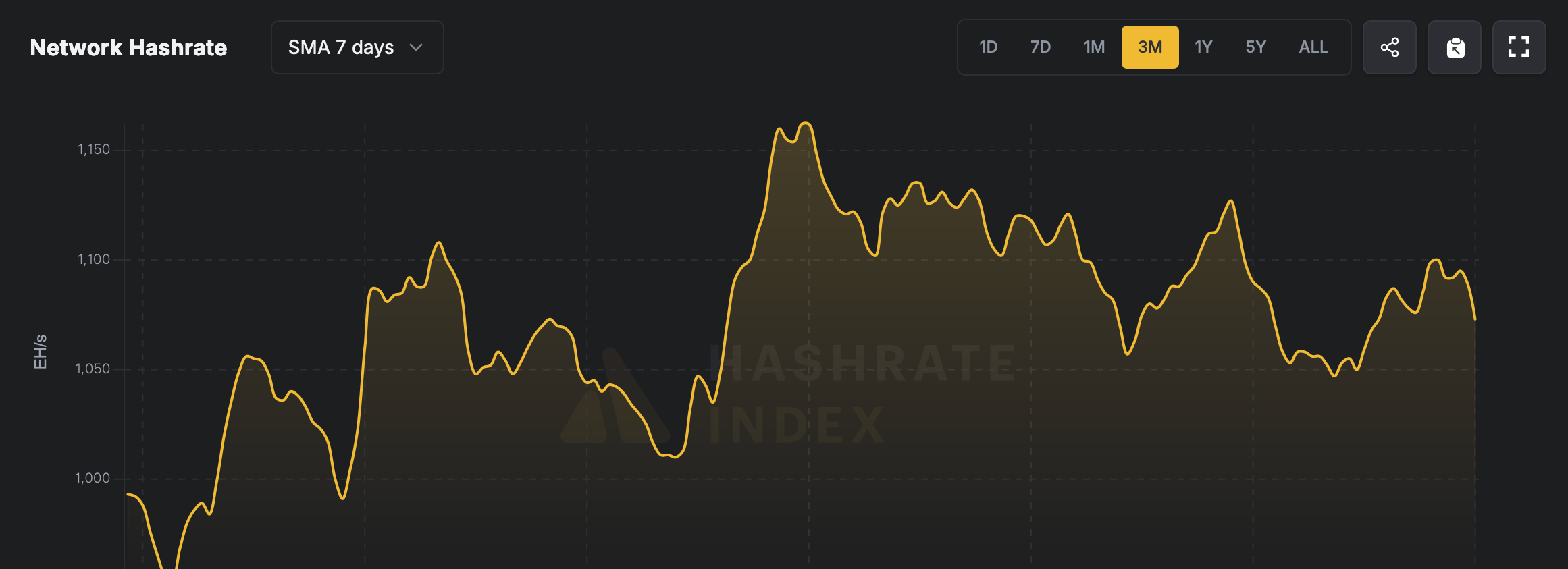Bitcoin hashrate over the last three months