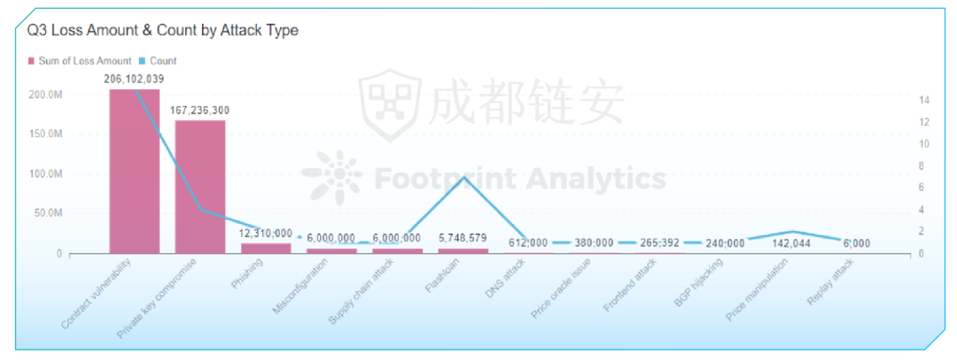 2022年Q3全球区块链安全报告:总损失约4.05亿美元,DeFi成事故高发区