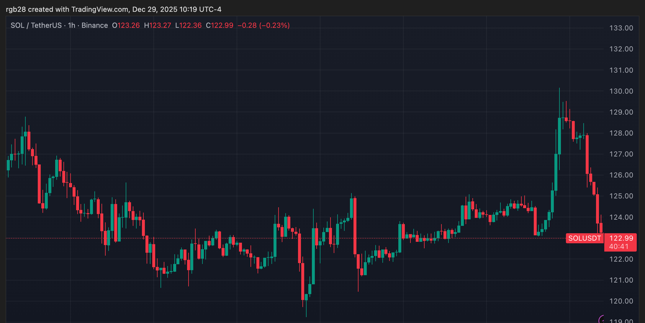 Solana Double Top Formation