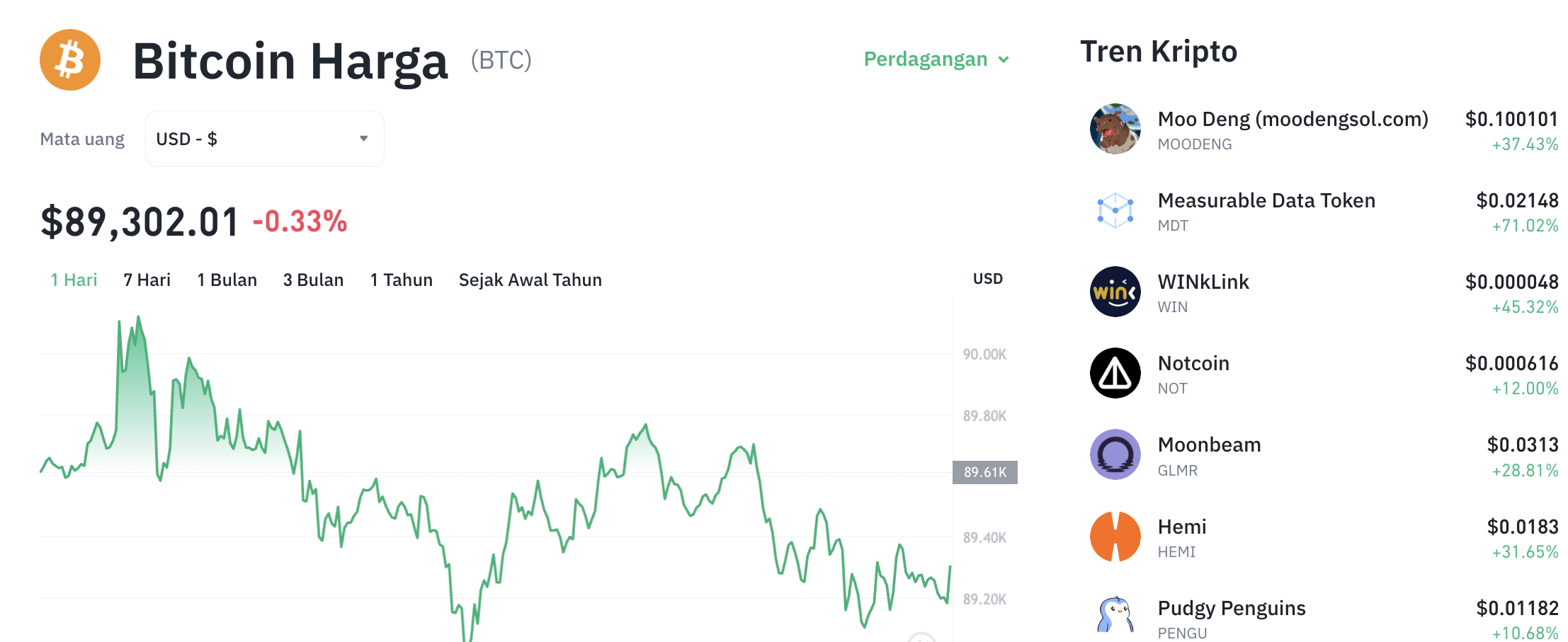 Pergerakan harga Bitcoin (BTC/USDT) pada Minggu, 7 Desember 2025. Sumber: Tokocrypto.