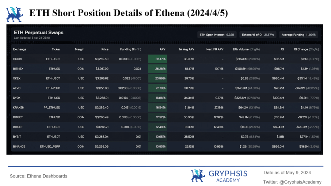 Ethena协议洞察:资金费率的挑战与策略优化