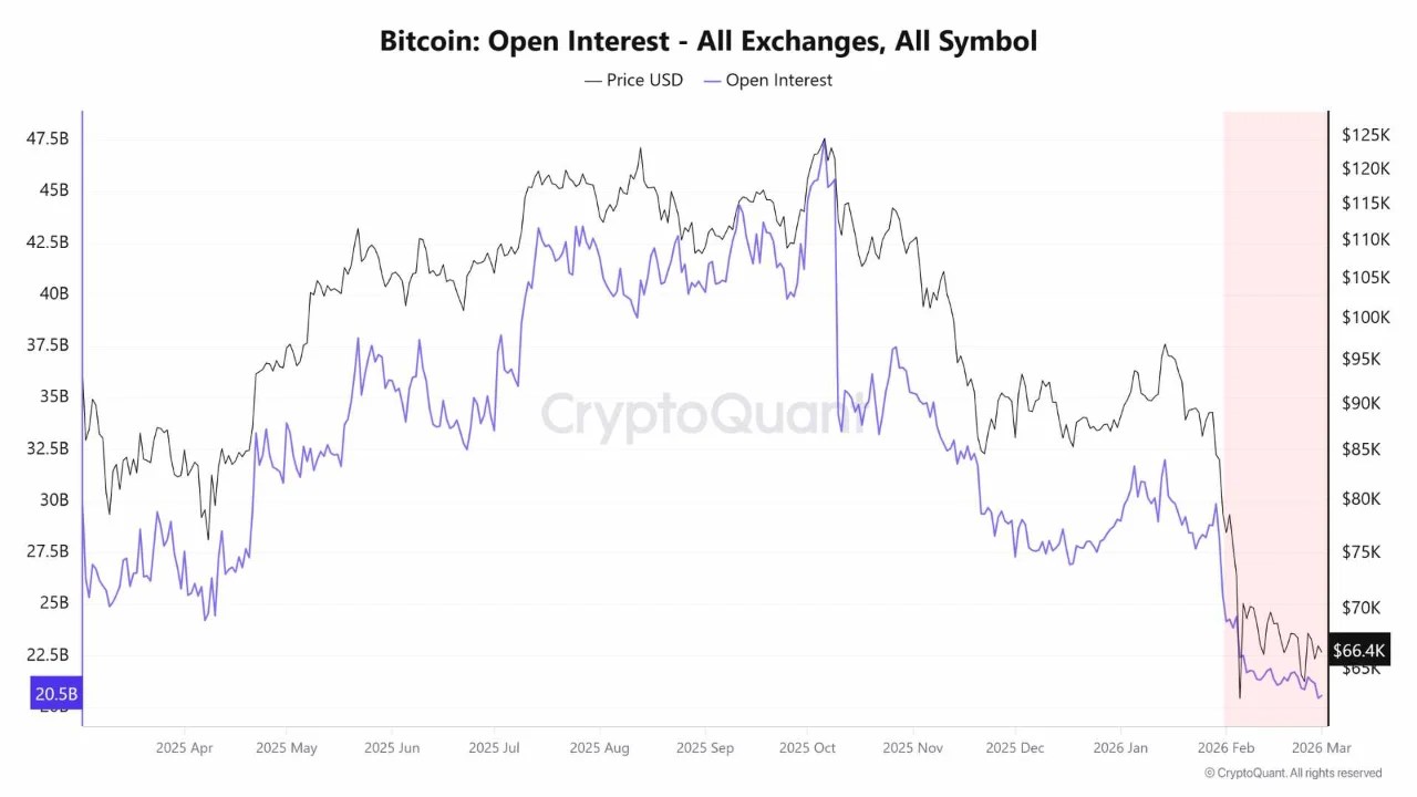 Bitcoin Open Interest All Exchanges | Source: CryptoQuant 
