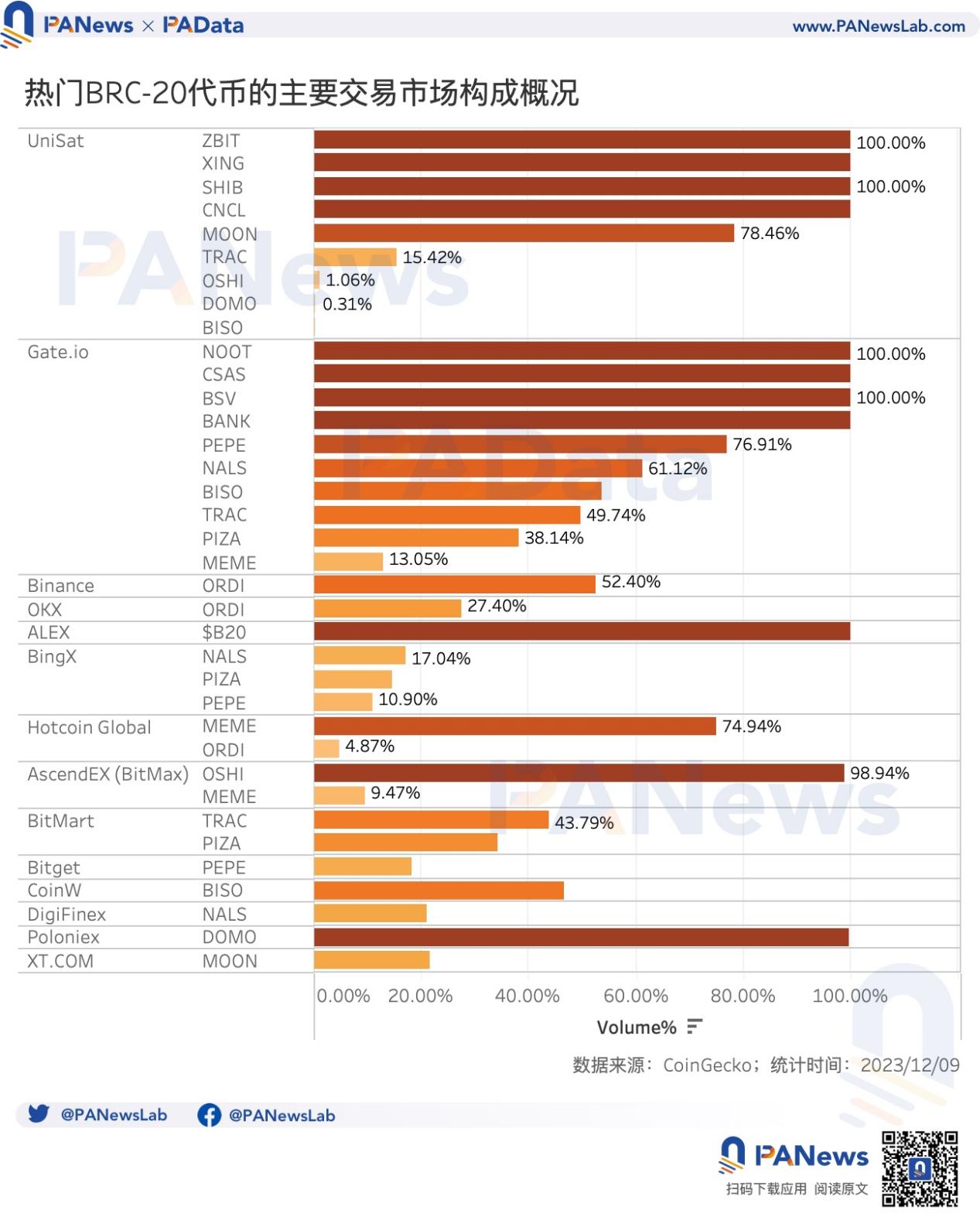 数读比特币Ordinals:贡献23%交易手续费,热门BRC20平均涨超400%