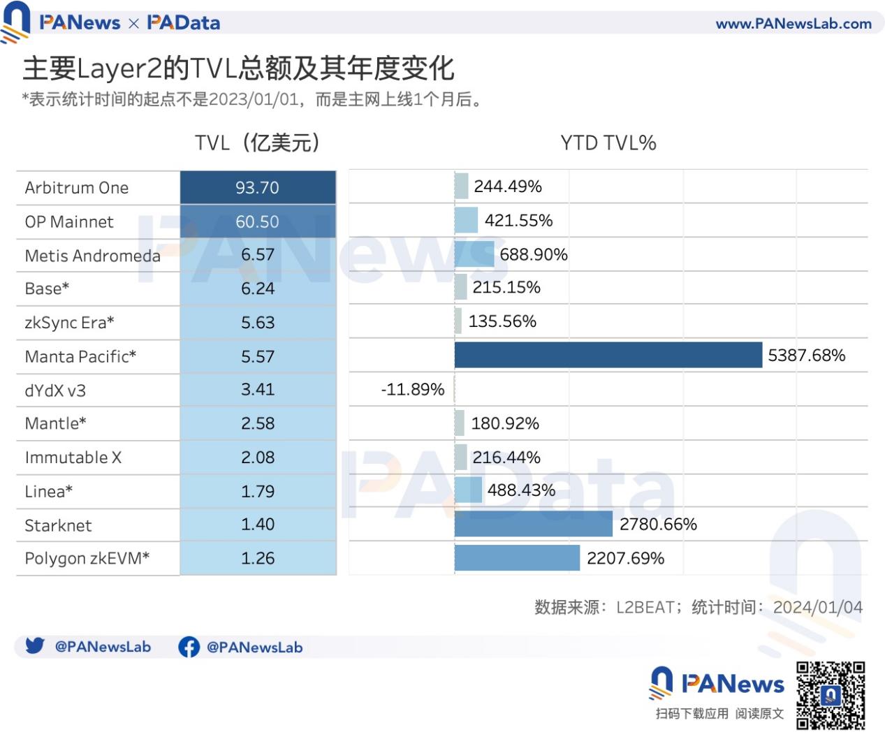 数说以太坊2023:质押额+60%、全年供应量-0.28%、12条L2的TVL平均+333%