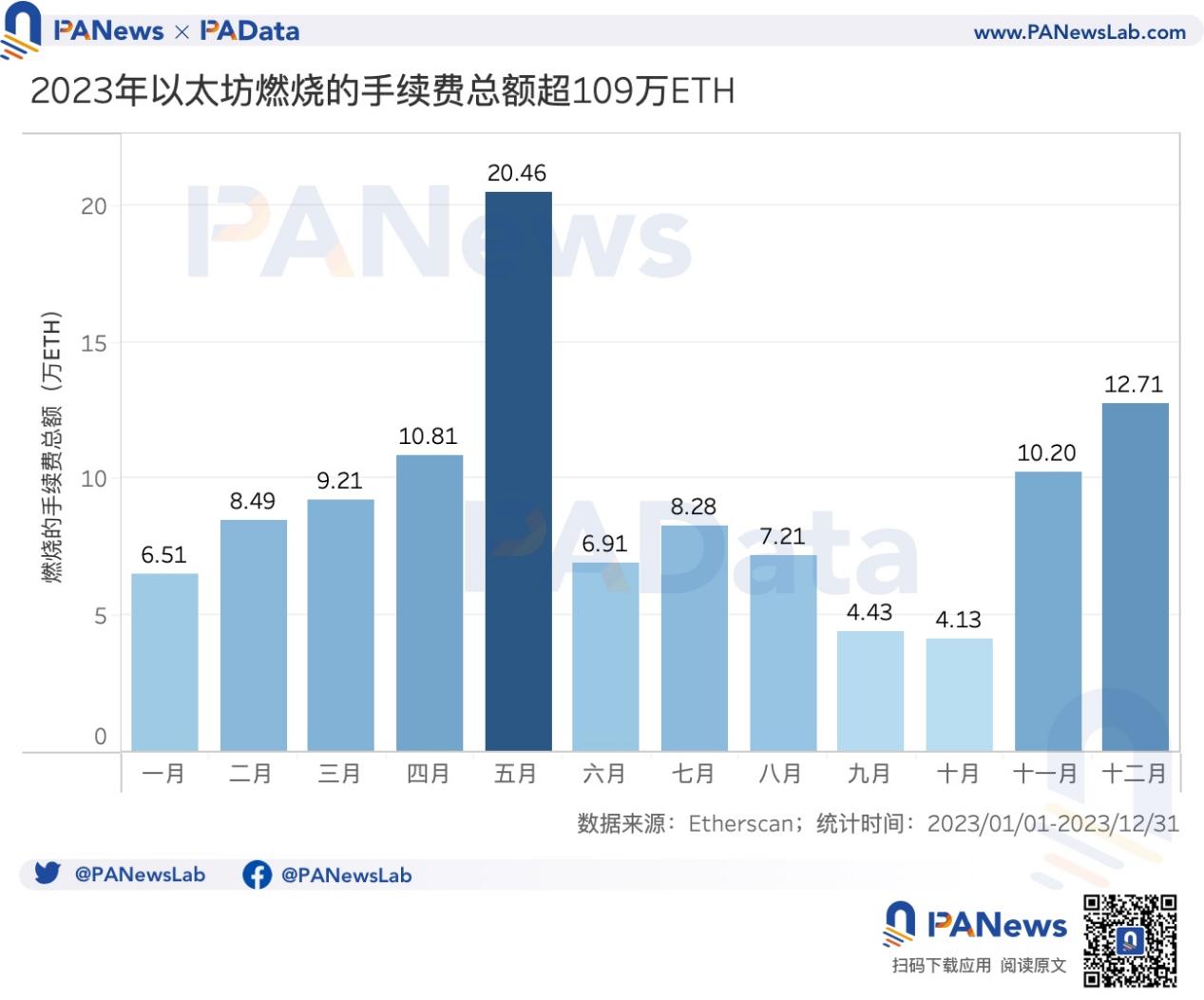 数说以太坊2023:质押额+60%、全年供应量-0.28%、12条L2的TVL平均+333%