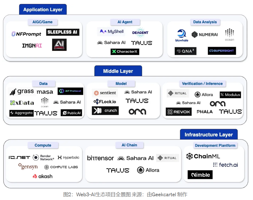 Web3-AI サーキット全景レポート:技術ロジック、シーンアプリケーションとトッププロジェクトのデプス分析