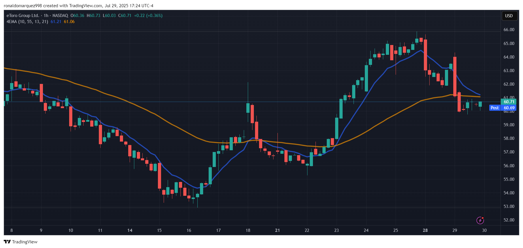 eToro