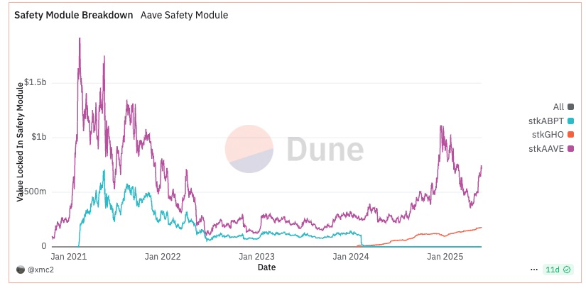 Aave Umbrella正式通过:stkGHO APY 13%的稳定币神矿陨落?