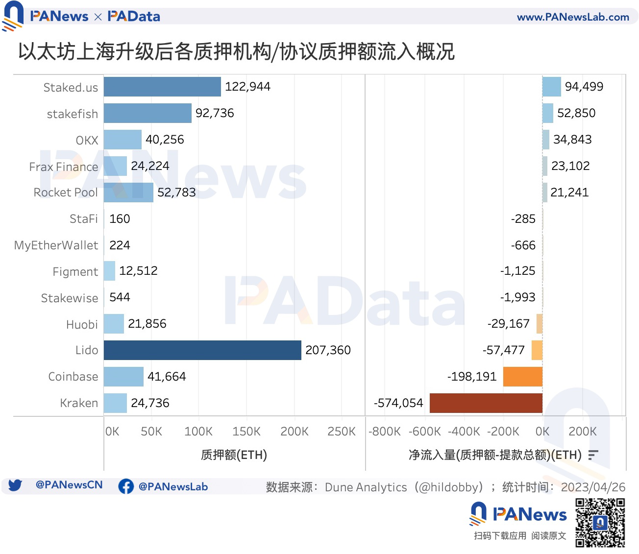 数读以太坊利润调控时代:平均年化5.45%,升级后质押额增长38.72万ETH