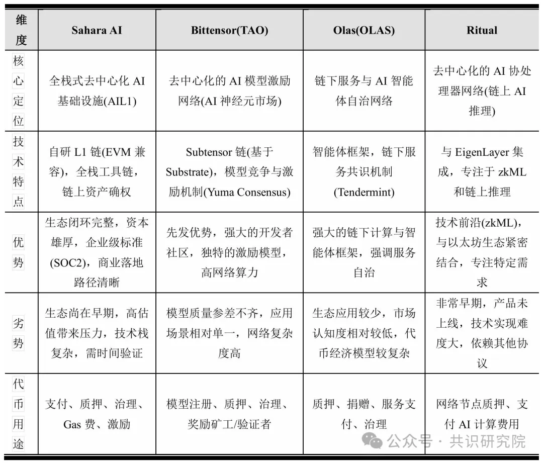 Sahara深度研报:AI领域的"去中心化以太坊"