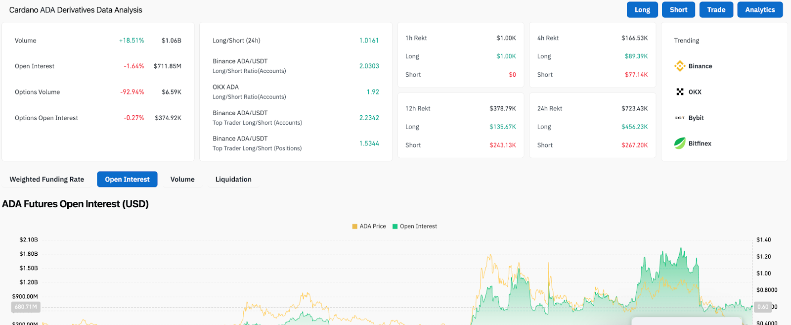 ADA Derivative Analysis
