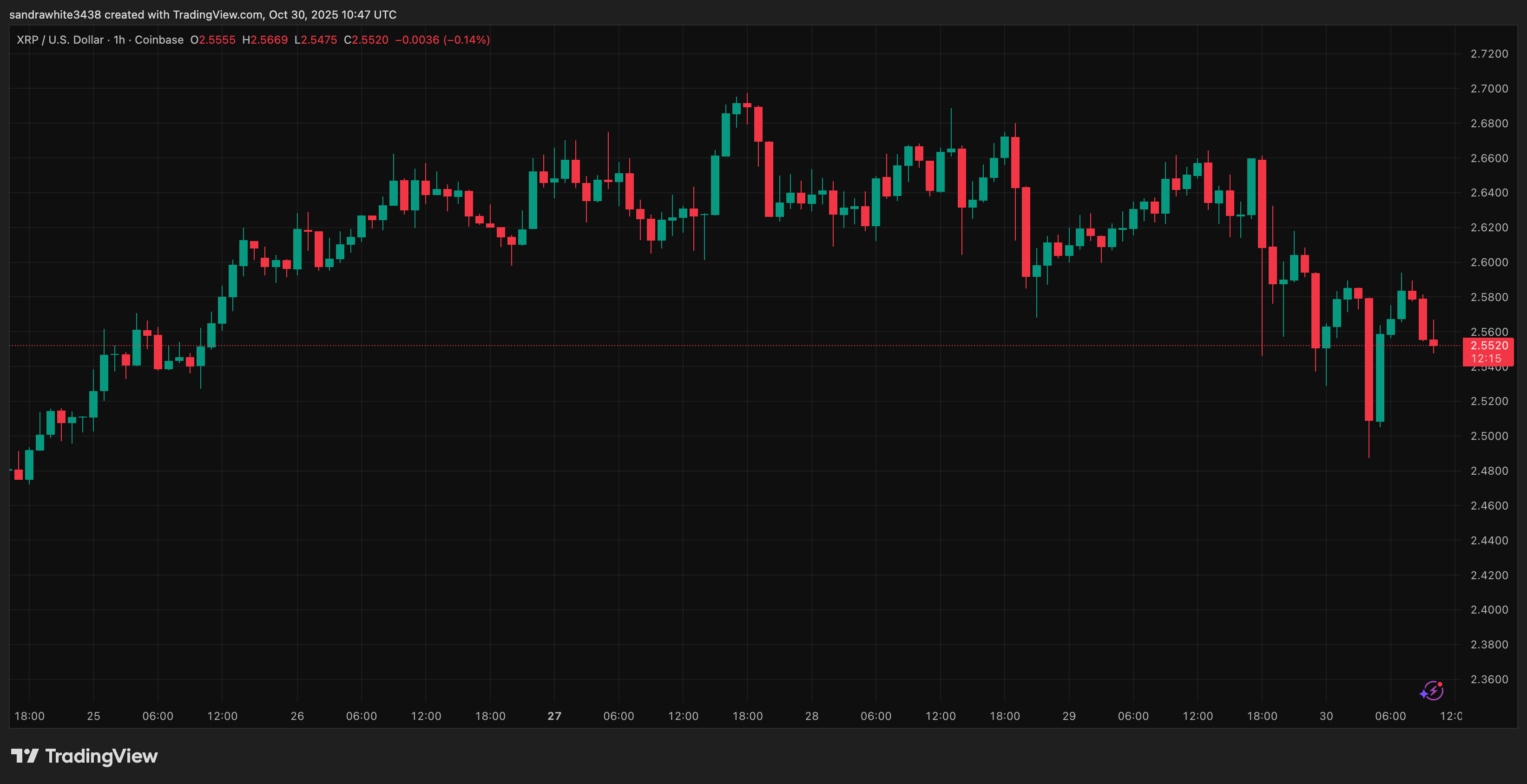 Tradingview.com (Ripple XRP Ledger)からのXRP価格チャート