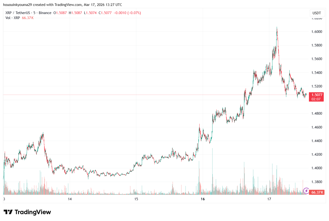 XRP Price Chart