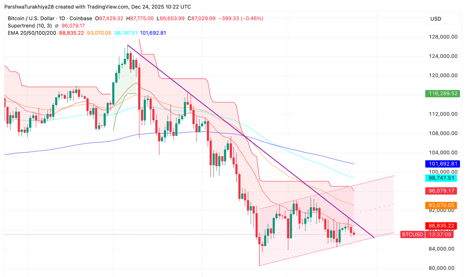 BTC Price Action