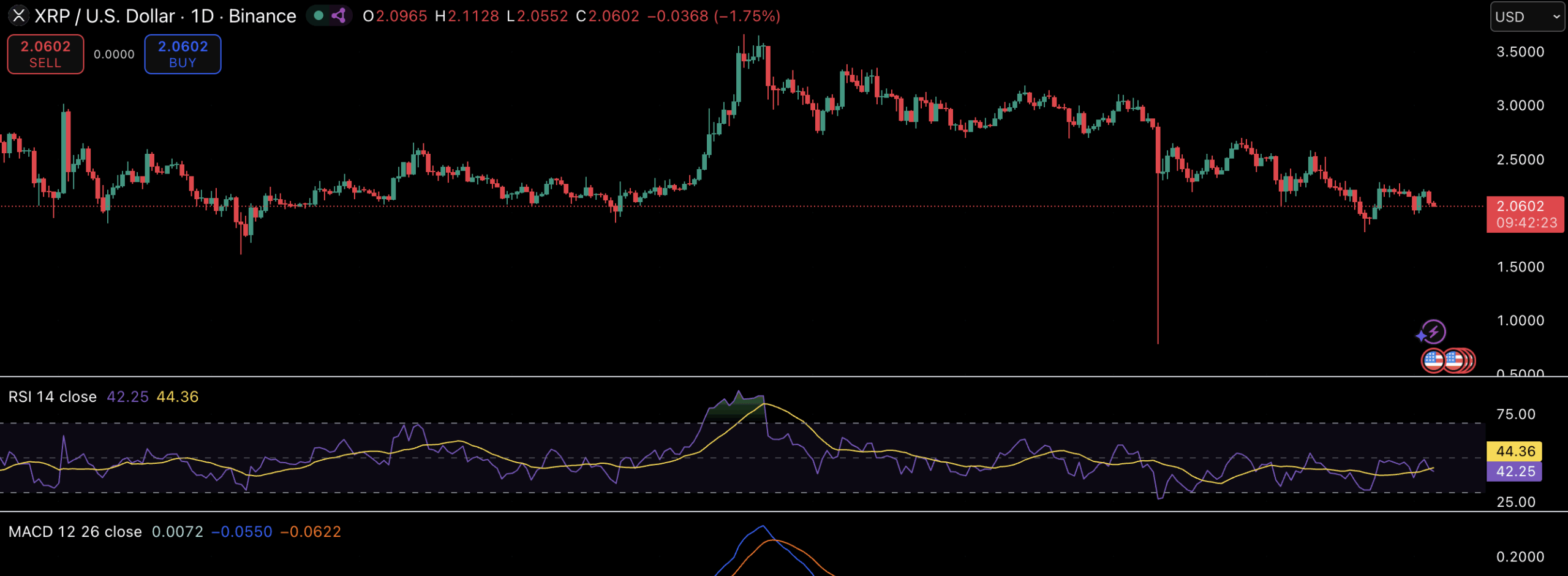 XRP Technical Analysis Chart