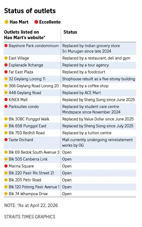 Hao Mart在亏损49.6M的情况下关闭20家门店中的13家，面临四起诉讼