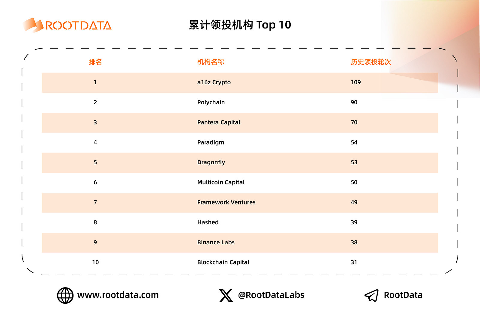 a16z crypto:加密投资金手指是如何炼成的?